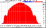 Solar PV/Inverter Performance East Array Power Output & Effective Solar Radiation