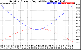 Solar PV/Inverter Performance Sun Altitude Angle & Sun Incidence Angle on PV Panels