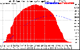 Solar PV/Inverter Performance Total PV Panel & Running Average Power Output