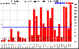 Solar PV/Inverter Performance Daily Solar Energy Production