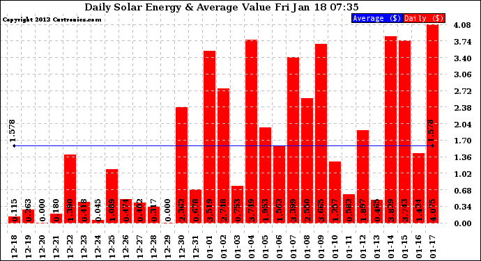 Solar PV/Inverter Performance Daily Solar Energy Production Value