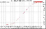 Solar PV/Inverter Performance Daily Energy Production