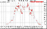 Solar PV/Inverter Performance Daily Energy Production Per Minute