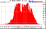 Solar PV/Inverter Performance Grid Power & Solar Radiation