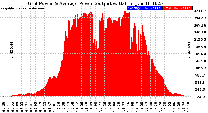 Solar PV/Inverter Performance Inverter Power Output
