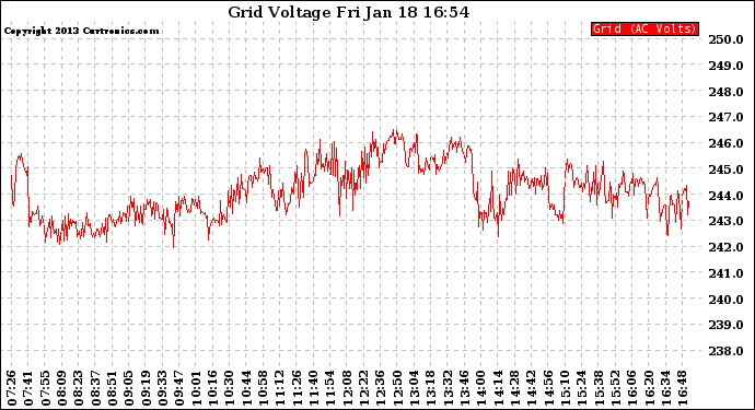 Solar PV/Inverter Performance Grid Voltage