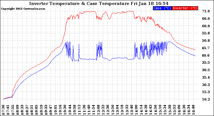 Solar PV/Inverter Performance Inverter Operating Temperature