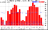 Solar PV/Inverter Performance Monthly Solar Energy Production Running Average