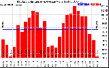 Solar PV/Inverter Performance Monthly Solar Energy Production Value