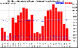 Solar PV/Inverter Performance Monthly Solar Energy Production Value Running Average