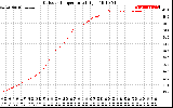 Solar PV/Inverter Performance Outdoor Temperature