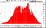 Solar PV/Inverter Performance Solar Radiation & Day Average per Minute