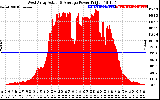 Solar PV/Inverter Performance West Array Actual & Average Power Output