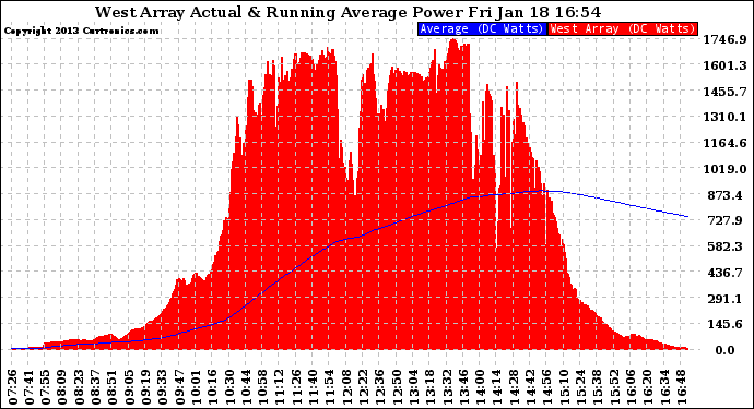 Solar PV/Inverter Performance West Array Actual & Running Average Power Output