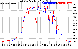 Solar PV/Inverter Performance Photovoltaic Panel Power Output