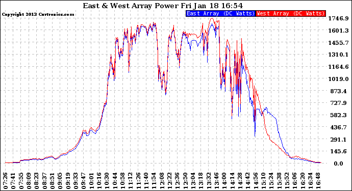 Solar PV/Inverter Performance Photovoltaic Panel Power Output