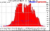 Solar PV/Inverter Performance East Array Power Output & Solar Radiation