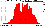 Solar PV/Inverter Performance East Array Power Output & Effective Solar Radiation