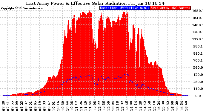 Solar PV/Inverter Performance East Array Power Output & Effective Solar Radiation