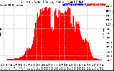 Solar PV/Inverter Performance East Array Actual & Average Power Output