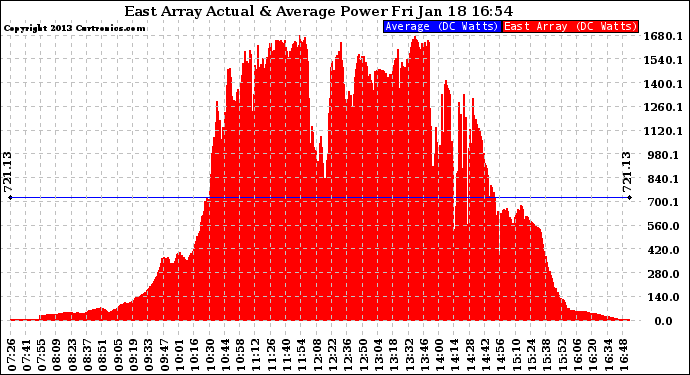 Solar PV/Inverter Performance East Array Actual & Average Power Output