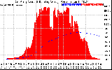 Solar PV/Inverter Performance East Array Actual & Running Average Power Output