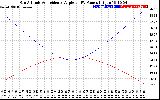 Solar PV/Inverter Performance Sun Altitude Angle & Sun Incidence Angle on PV Panels