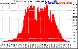 Solar PV/Inverter Performance Total PV Panel Power Output & Solar Radiation