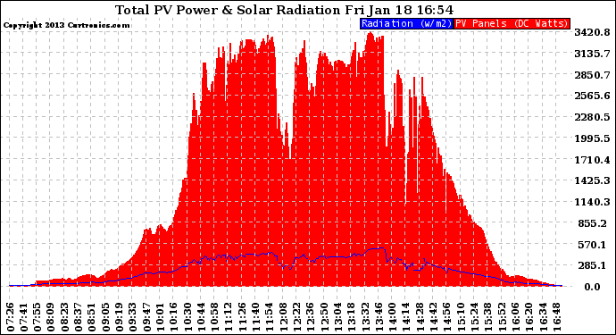 Solar PV/Inverter Performance Total PV Panel Power Output & Solar Radiation