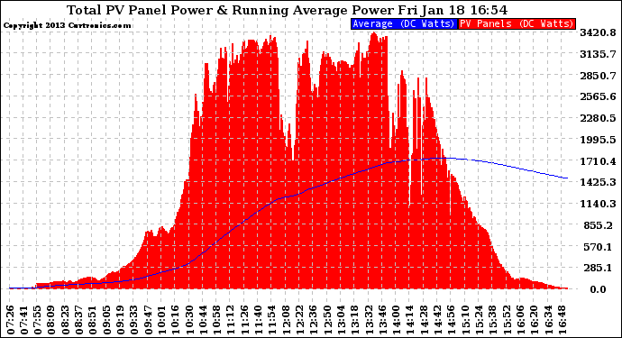 Solar PV/Inverter Performance Total PV Panel & Running Average Power Output