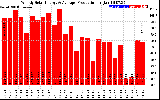 Solar PV/Inverter Performance Weekly Solar Energy Production