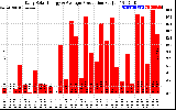 Solar PV/Inverter Performance Daily Solar Energy Production