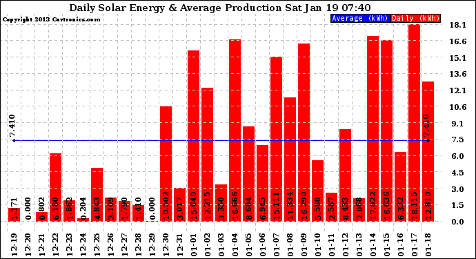 Solar PV/Inverter Performance Daily Solar Energy Production