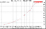 Solar PV/Inverter Performance Daily Energy Production