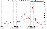 Solar PV/Inverter Performance Daily Energy Production Per Minute