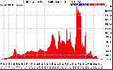 Solar PV/Inverter Performance Grid Power & Solar Radiation