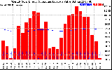 Solar PV/Inverter Performance Monthly Solar Energy Production Value Running Average