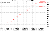 Solar PV/Inverter Performance Outdoor Temperature