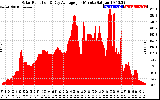 Solar PV/Inverter Performance Solar Radiation & Day Average per Minute