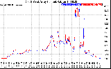 Solar PV/Inverter Performance Photovoltaic Panel Current Output