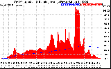 Solar PV/Inverter Performance West Array Actual & Running Average Power Output