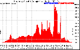 Solar PV/Inverter Performance East Array Actual & Average Power Output