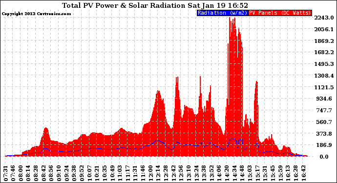 Solar PV/Inverter Performance Total PV Panel Power Output & Solar Radiation