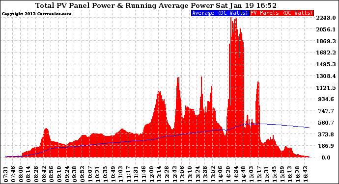 Solar PV/Inverter Performance Total PV Panel & Running Average Power Output