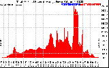 Solar PV/Inverter Performance Total PV Panel Power Output