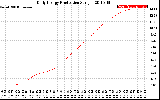 Solar PV/Inverter Performance Daily Energy Production