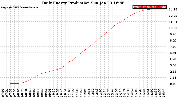 Solar PV/Inverter Performance Daily Energy Production