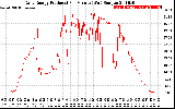 Solar PV/Inverter Performance Daily Energy Production Per Minute