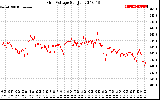 Solar PV/Inverter Performance Grid Voltage