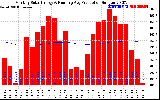 Solar PV/Inverter Performance Monthly Solar Energy Production Running Average